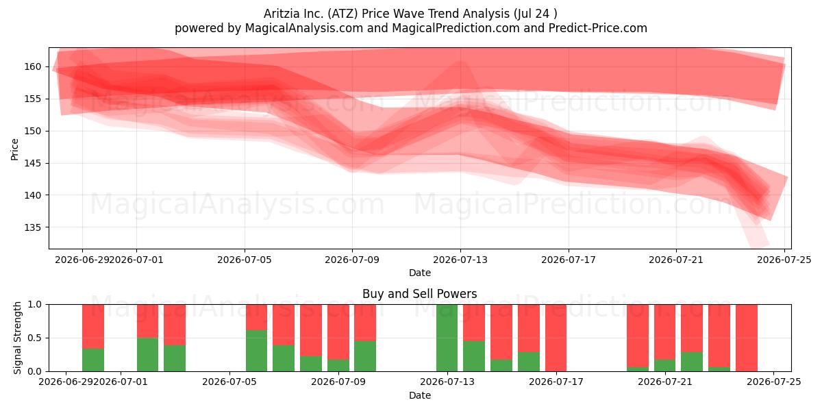  Aritzia Inc. (ATZ) Support and Resistance area (23 Jul) 
