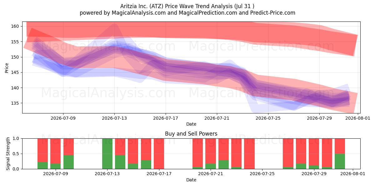  Aritzia Inc. (ATZ) Support and Resistance area (30 Jul) 