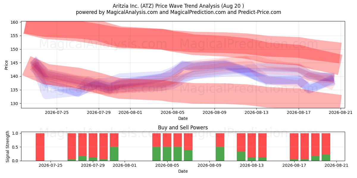  Aritzia Inc. (ATZ) Support and Resistance area (06 Aug) 