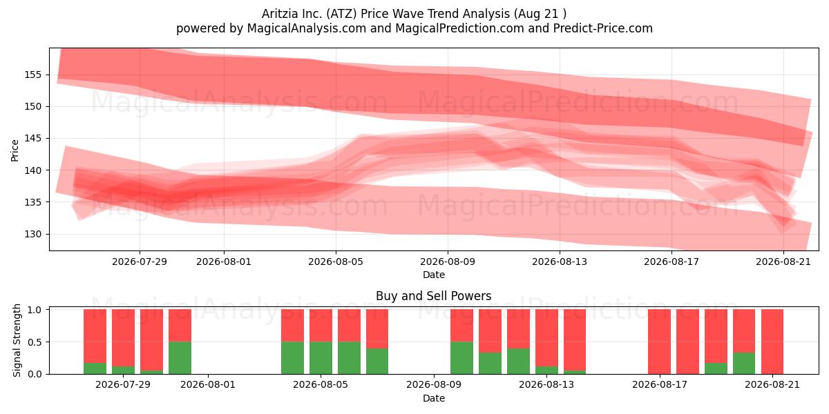  Aritzia Inc. (ATZ) Support and Resistance area (20 Aug) 