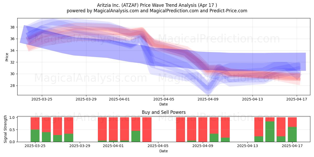  Aritzia Inc. (ATZAF) Support and Resistance area (17 Apr) 