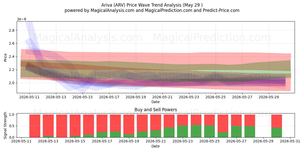  Ariva (ARV) Support and Resistance area (28 May) 