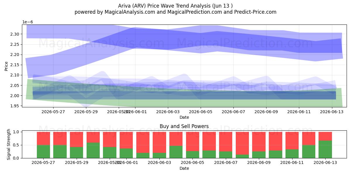  Ariva (ARV) Support and Resistance area (12 Jun) 