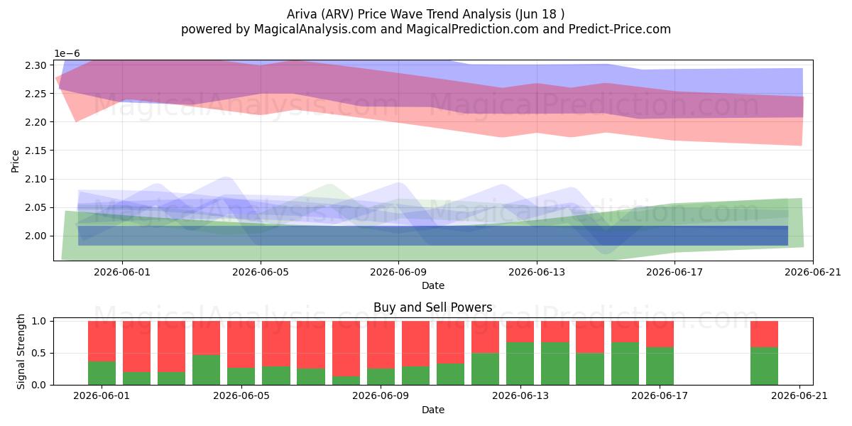  آریوا (ARV) Support and Resistance area (17 Jun) 
