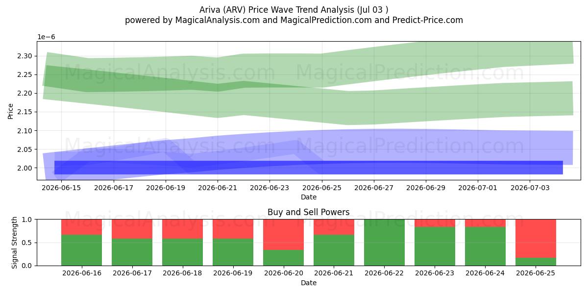  Ariva (ARV) Support and Resistance area (02 Jul) 