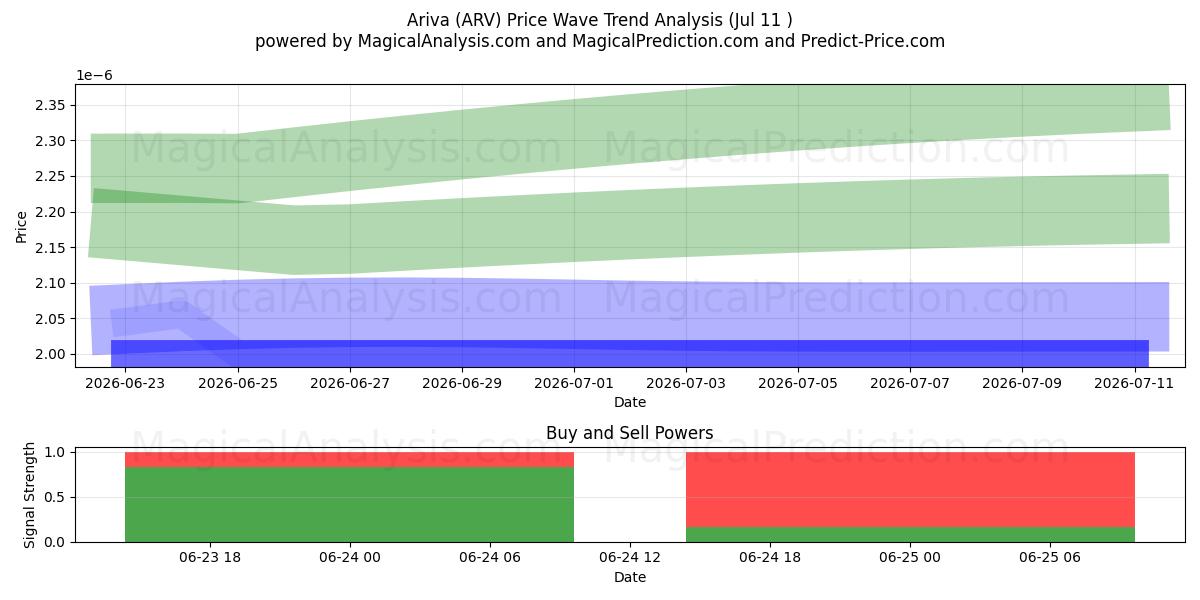  Ariva (ARV) Support and Resistance area (10 Jul) 