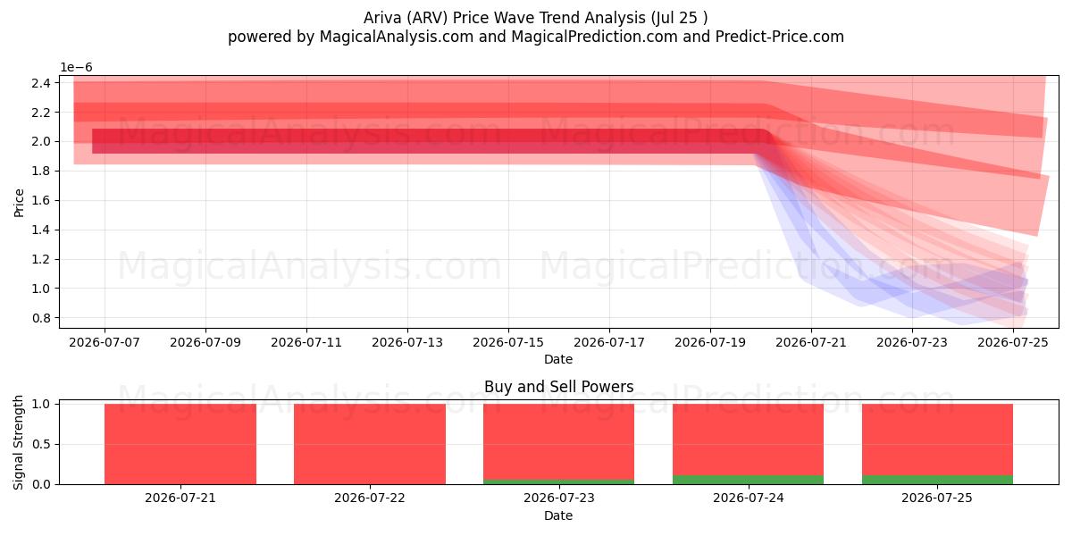  아리바 (ARV) Support and Resistance area (24 Jul) 