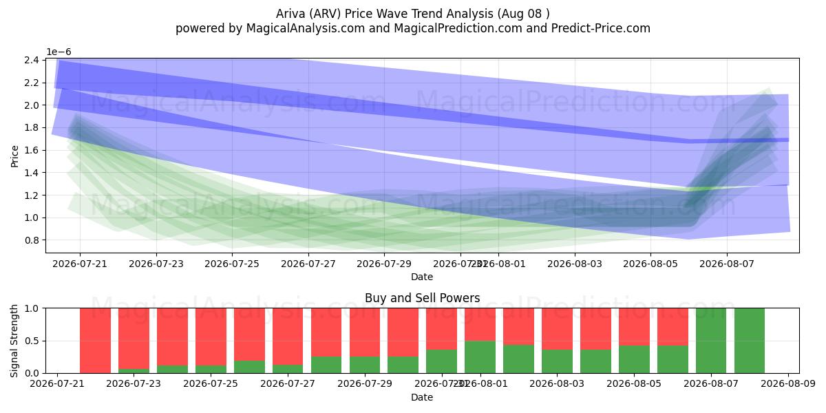 Ariva (ARV) Support and Resistance area (07 Aug) 