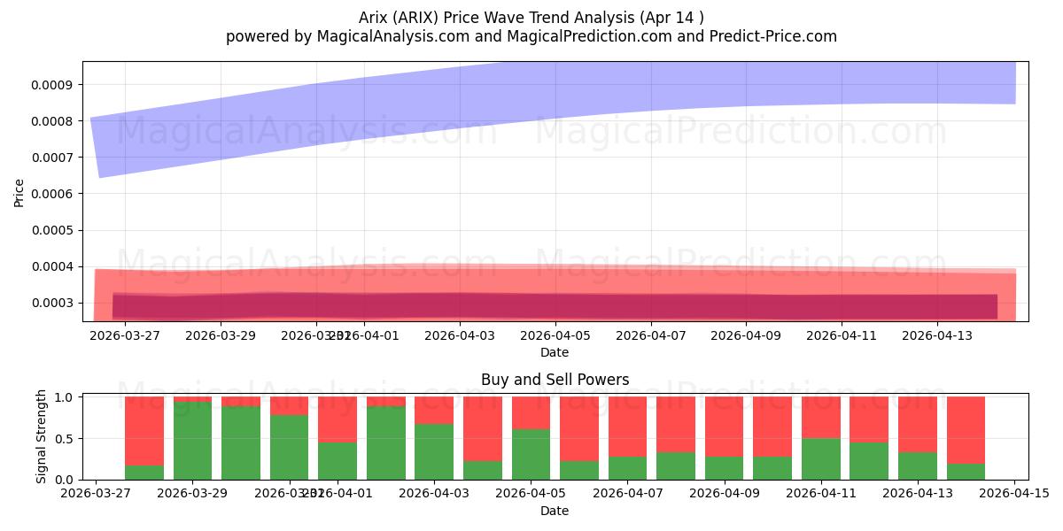  एरिक्स (ARIX) Support and Resistance area (13 Apr) 