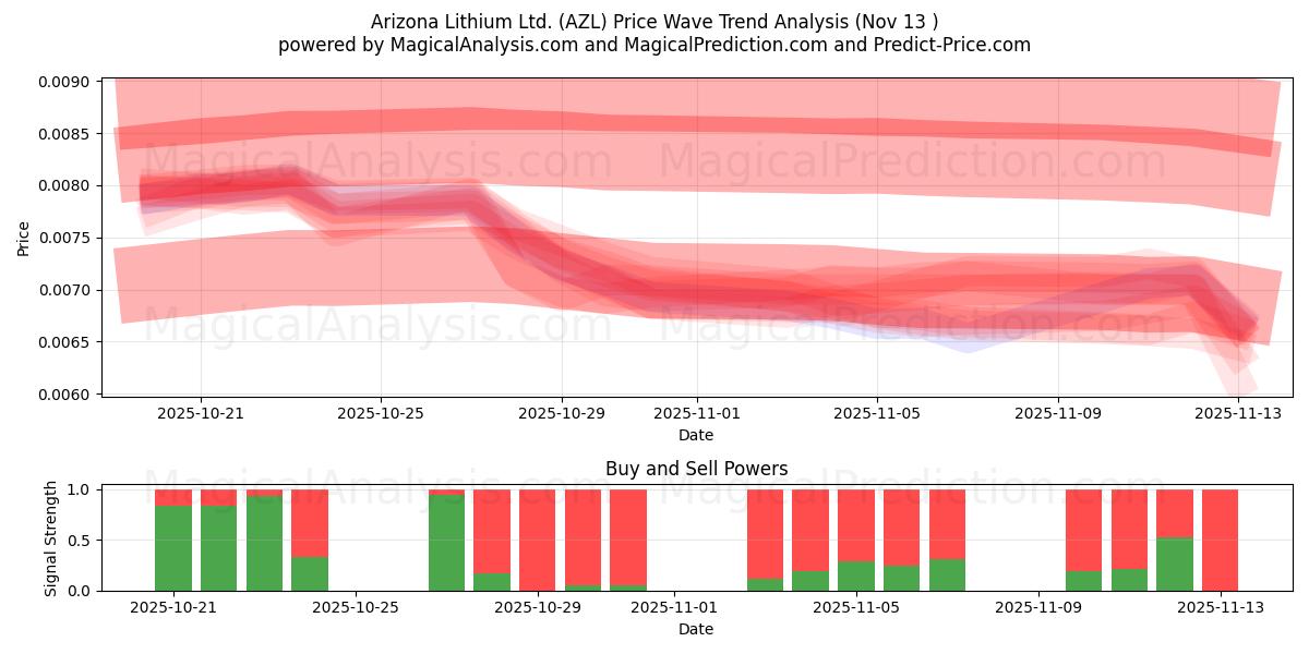  Arizona Lithium Ltd. (AZL) Support and Resistance area (12 Nov) 