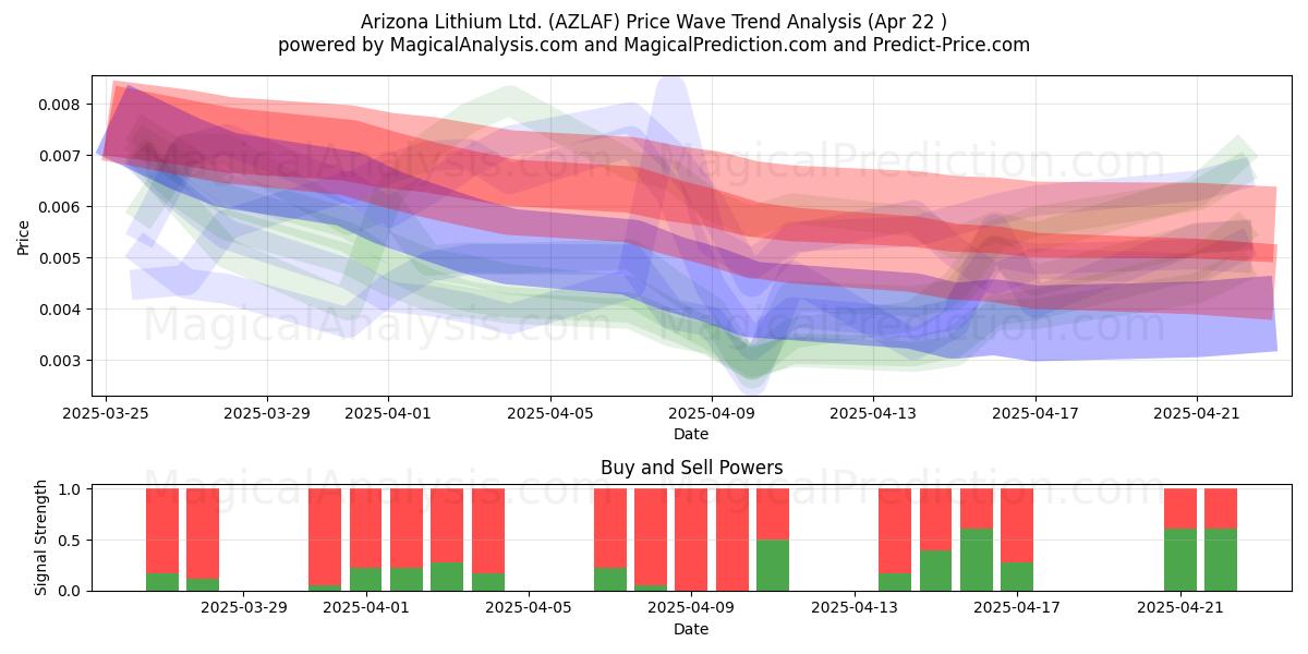  Arizona Lithium Ltd. (AZLAF) Support and Resistance area (22 Apr) 