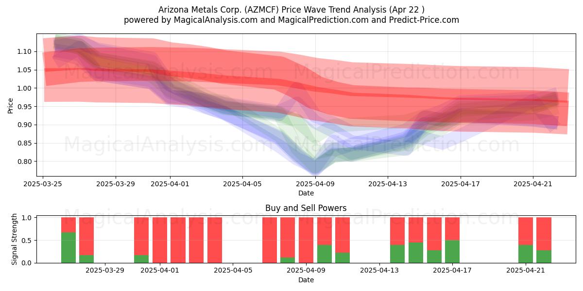 Arizona Metals Corp. (AZMCF) Support and Resistance area (22 Apr) 