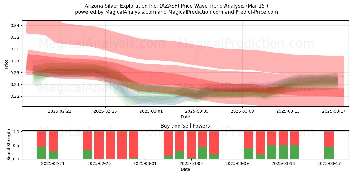  Arizona Silver Exploration Inc. (AZASF) Support and Resistance area (15 Mar) 