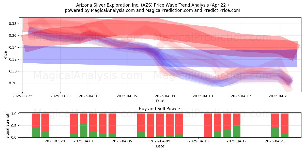  Arizona Silver Exploration Inc. (AZS) Support and Resistance area (22 Apr) 