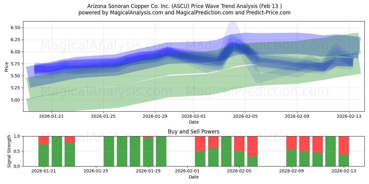  Arizona Sonoran Copper Co. Inc. (ASCU) Support and Resistance area (12 Feb) 