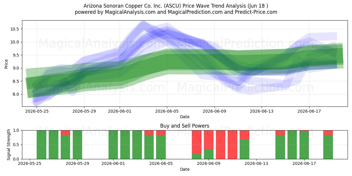  Arizona Sonoran Copper Co. Inc. (ASCU) Support and Resistance area (17 Jun) 