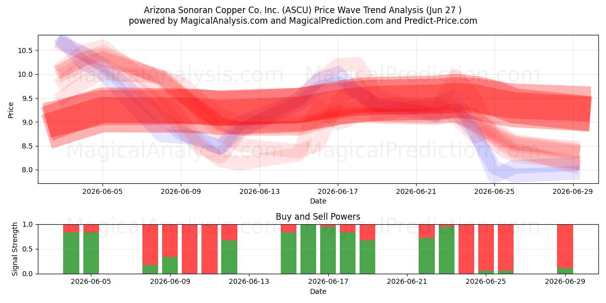  Arizona Sonoran Copper Co. Inc. (ASCU) Support and Resistance area (26 Jun) 