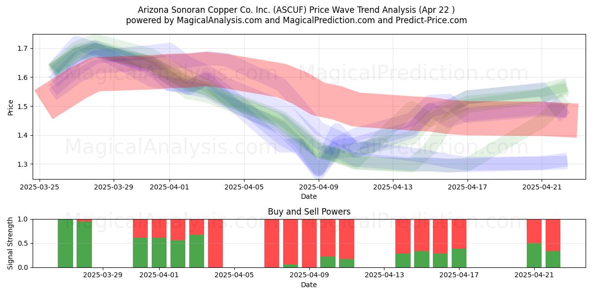  Arizona Sonoran Copper Co. Inc. (ASCUF) Support and Resistance area (22 Apr) 