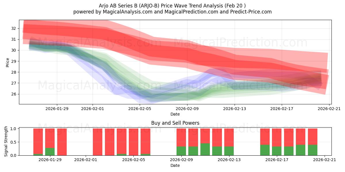  Arjo AB Series B (ARJO-B) Support and Resistance area (19 Feb) 
