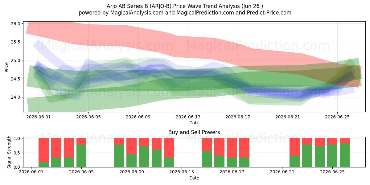  Arjo AB Series B (ARJO-B) Support and Resistance area (25 Jun) 