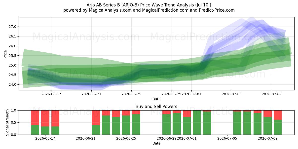  Arjo AB Series B (ARJO-B) Support and Resistance area (09 Jul) 