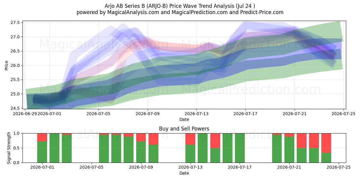  Arjo AB Series B (ARJO-B) Support and Resistance area (23 Jul) 
