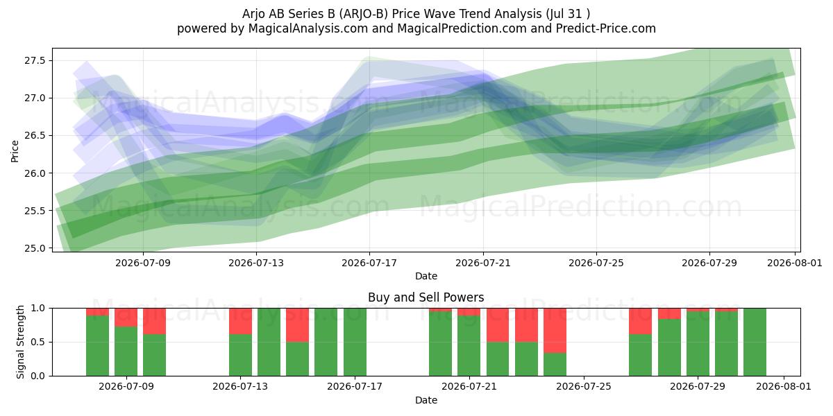  Arjo AB Series B (ARJO-B) Support and Resistance area (30 Jul) 