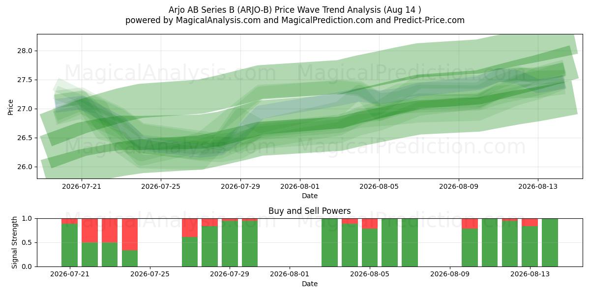  Arjo AB Series B (ARJO-B) Support and Resistance area (13 Aug) 