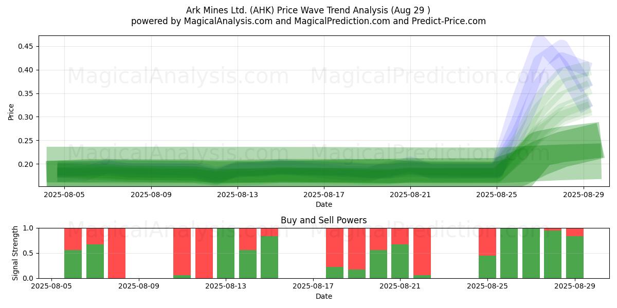  Ark Mines Ltd. (AHK) Support and Resistance area (28 Aug) 