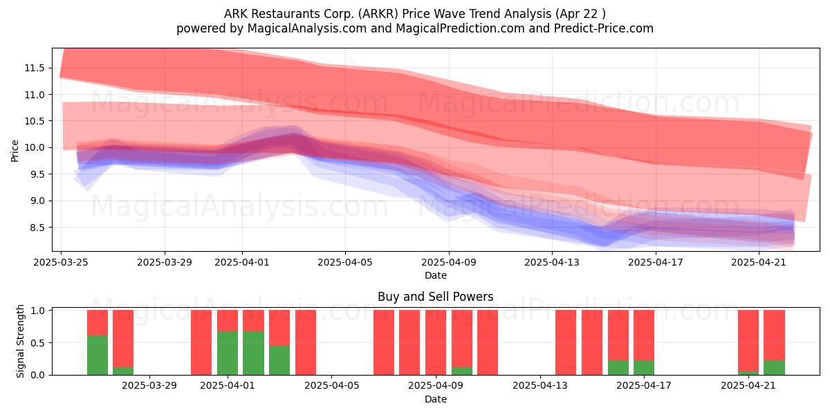 ARK Restaurants Corp. (ARKR) Support and Resistance area (22 Apr) 