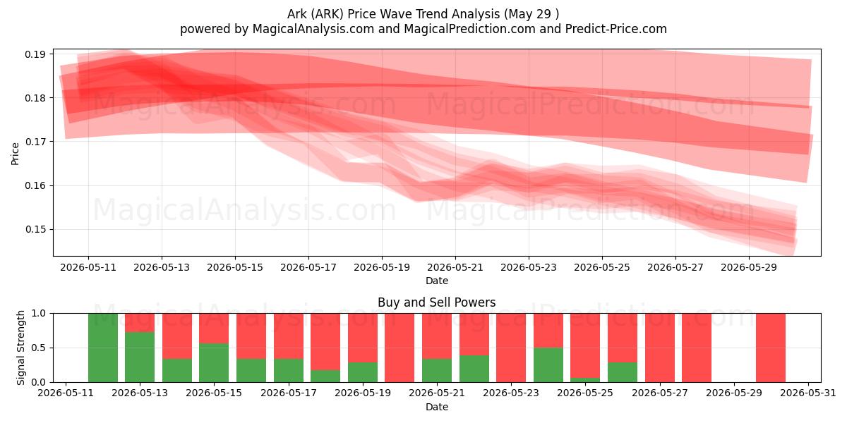  Arche (ARK) Support and Resistance area (28 May) 