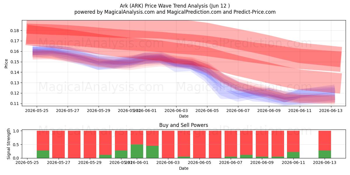  Arca (ARK) Support and Resistance area (11 Jun) 