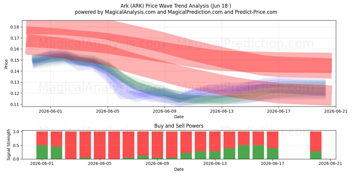  ARK (ARK) Support and Resistance area (17 Jun) 