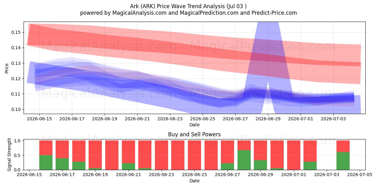  Ark (ARK) Support and Resistance area (02 Jul) 
