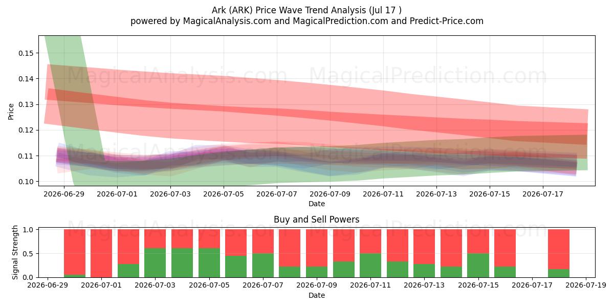  ARK (ARK) Support and Resistance area (16 Jul) 