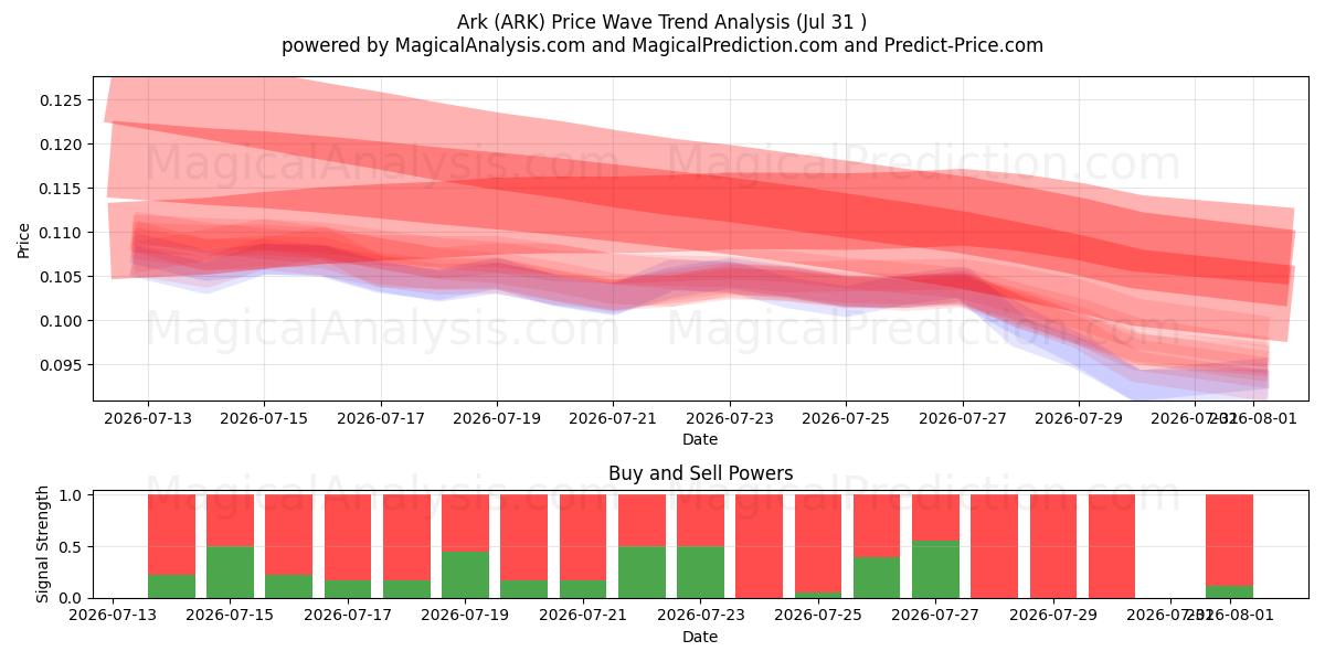  Arca (ARK) Support and Resistance area (30 Jul) 