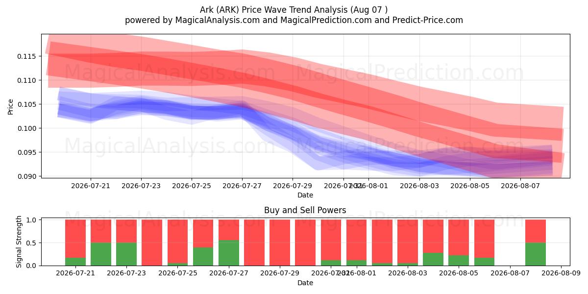  ARK (ARK) Support and Resistance area (06 Aug) 