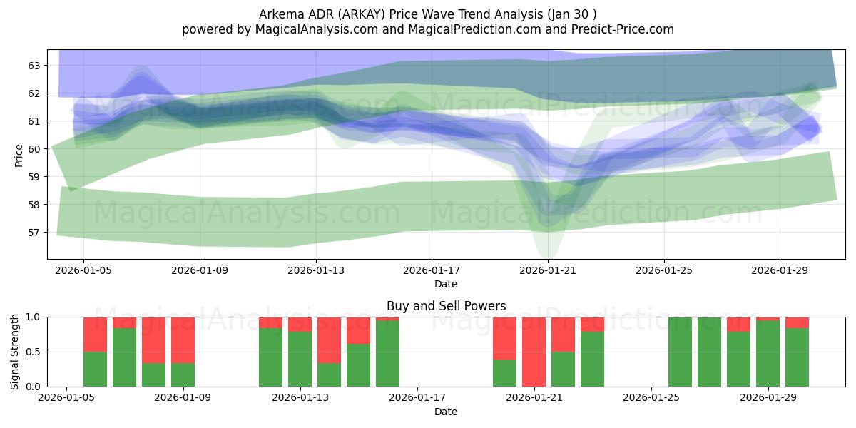  Arkema ADR (ARKAY) Support and Resistance area (29 Jan) 
