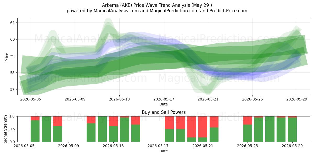  Arkema (AKE) Support and Resistance area (28 May) 