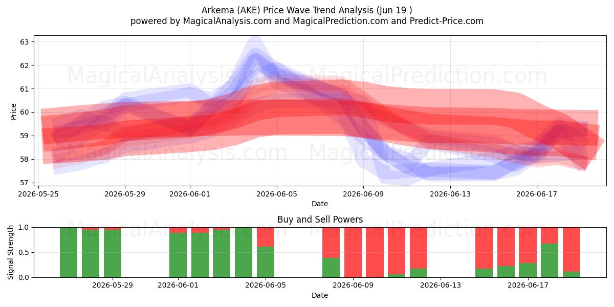  Arkema (AKE) Support and Resistance area (18 Jun) 