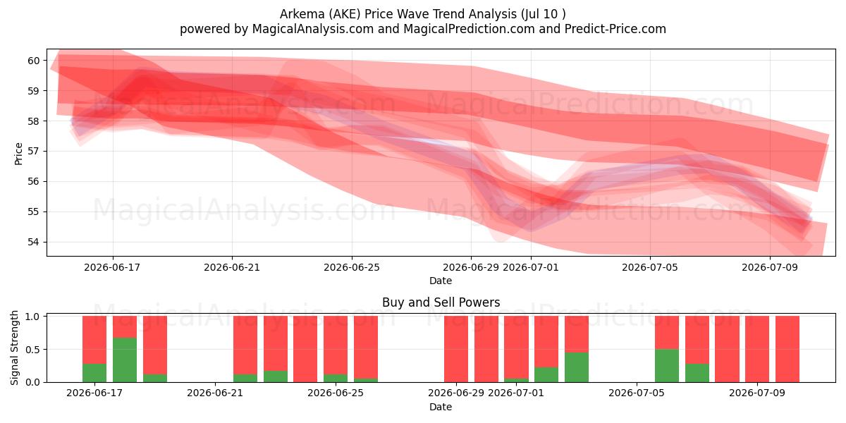 Arkema (AKE) Support and Resistance area (09 Jul) 