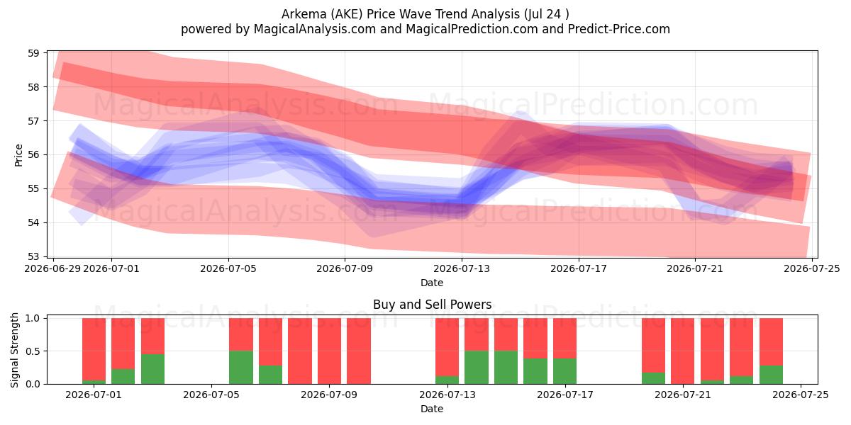  Arkema (AKE) Support and Resistance area (23 Jul) 