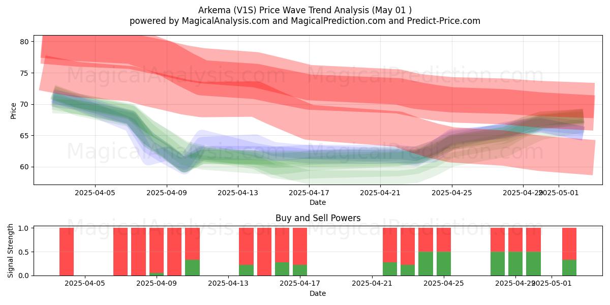  Arkema (V1S) Support and Resistance area (01 May) 