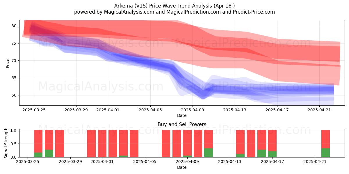  Arkema (V1S) Support and Resistance area (18 Apr) 
