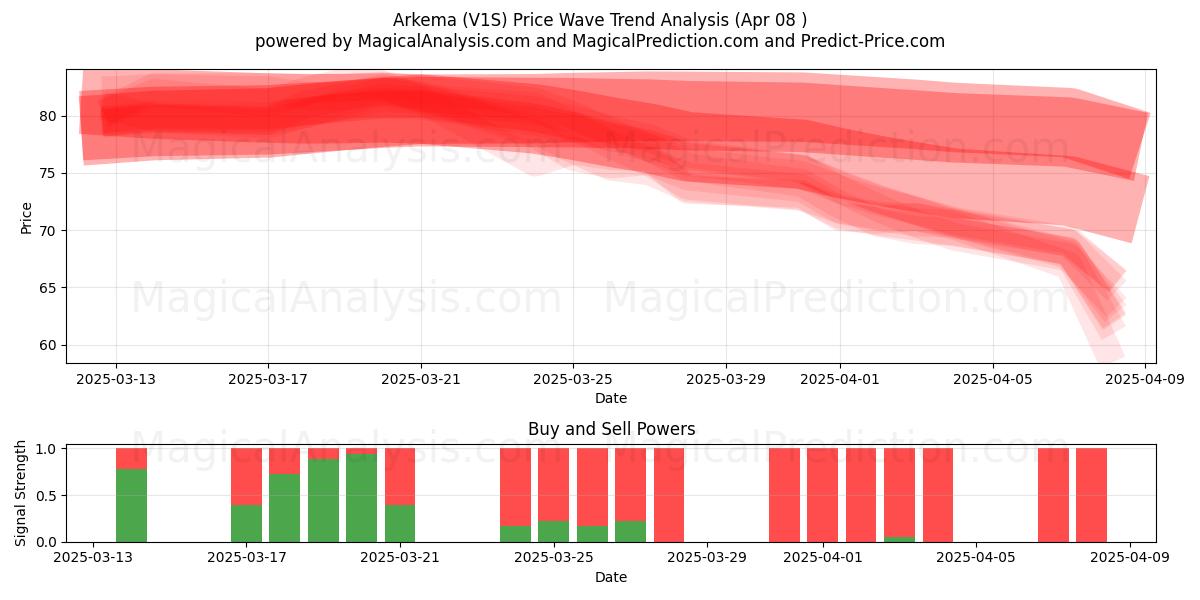  Arkema (V1S) Support and Resistance area (08 Apr) 