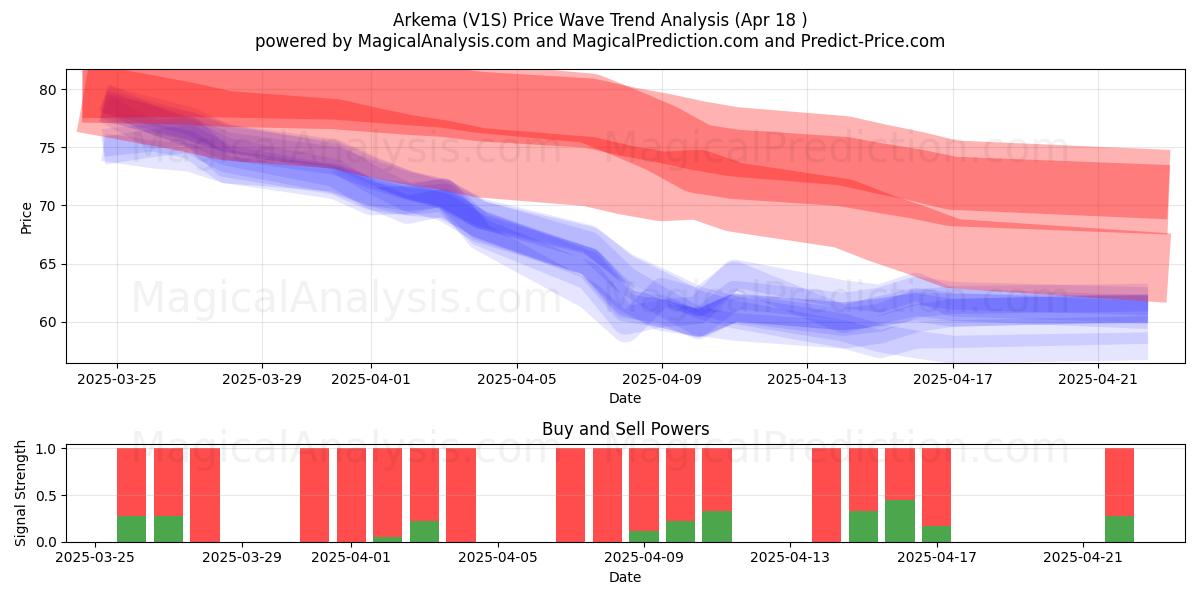  Arkema (V1S) Support and Resistance area (18 Apr) 