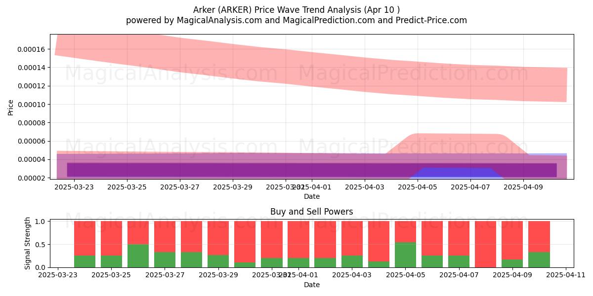  Arker (ARKER) Support and Resistance area (10 Apr) 