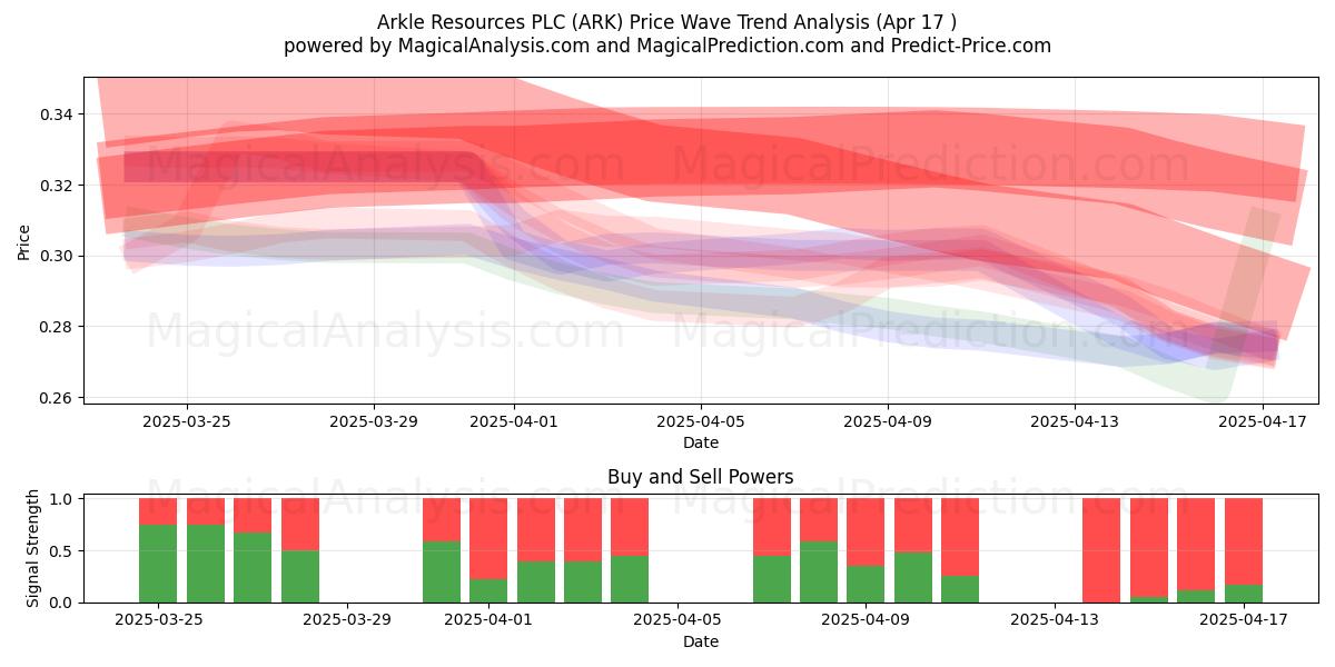  Arkle Resources PLC (ARK) Support and Resistance area (17 Apr) 