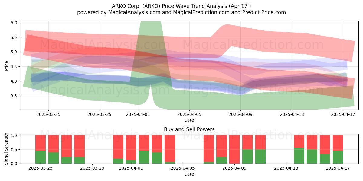  ARKO Corp. (ARKO) Support and Resistance area (17 Apr) 