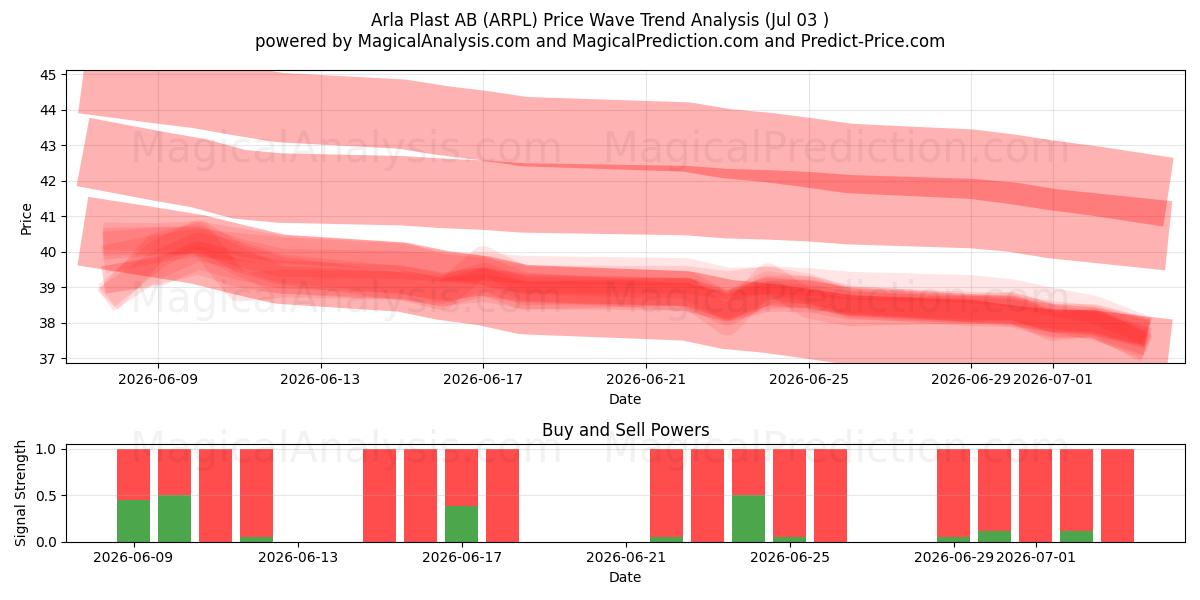  Arla Plast AB (ARPL) Support and Resistance area (02 Jul) 